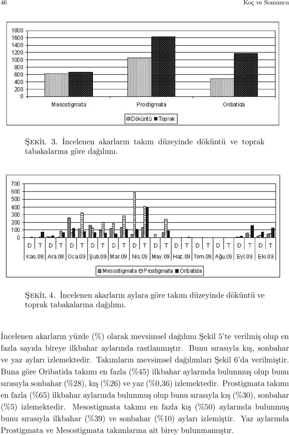 İncelenen akarların yüzde (%) olarak mevsimsel dağılımı Şekil 5 te verilmiş olup en fazla sayıda bireye ilkbahar aylarında rastlanmıştır. Bunu sırasıyla kış, sonbahar ve yaz ayları izlemektedir.