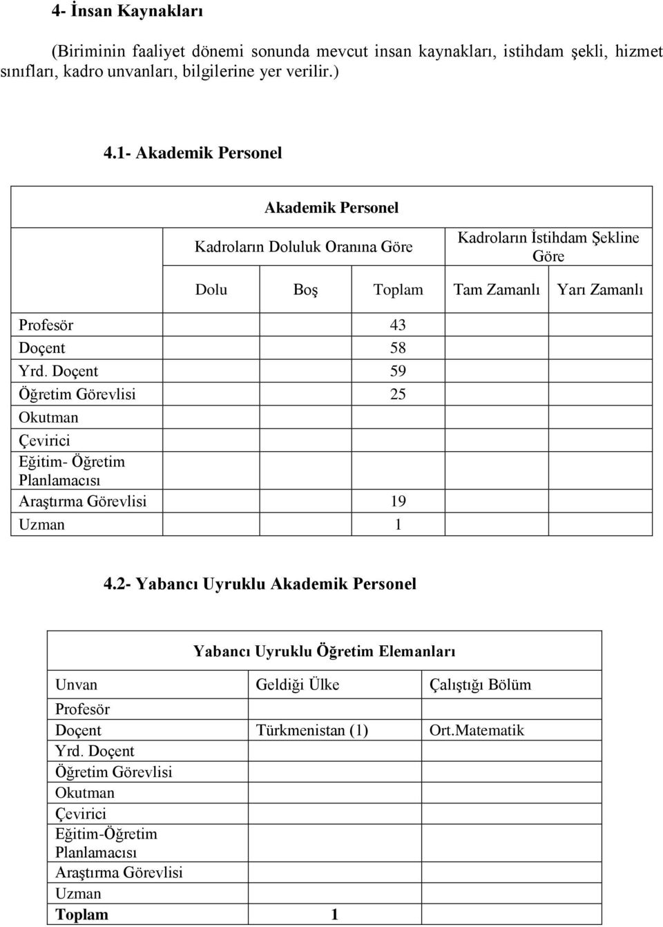 Doçent 59 Öğretim Görevlisi 25 Okutman Çevirici Eğitim- Öğretim Planlamacısı Araştırma Görevlisi 19 Uzman 1 4.