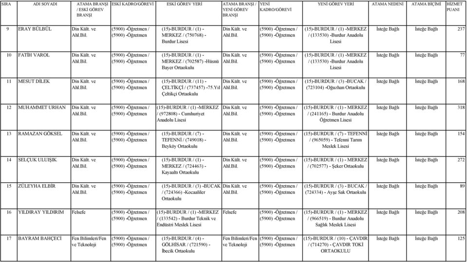 Yıl Çeltikçi / / (723104) -Oğuzhan İsteğe Bağlı İsteğe Bağlı 168 12 MUHAMMET URHAN / / (972808) - Cumhuriyet Anadolu / / (241165) - Burdur Anadolu Öğretmen İsteğe Bağlı İsteğe Bağlı 318 13 RAMAZAN