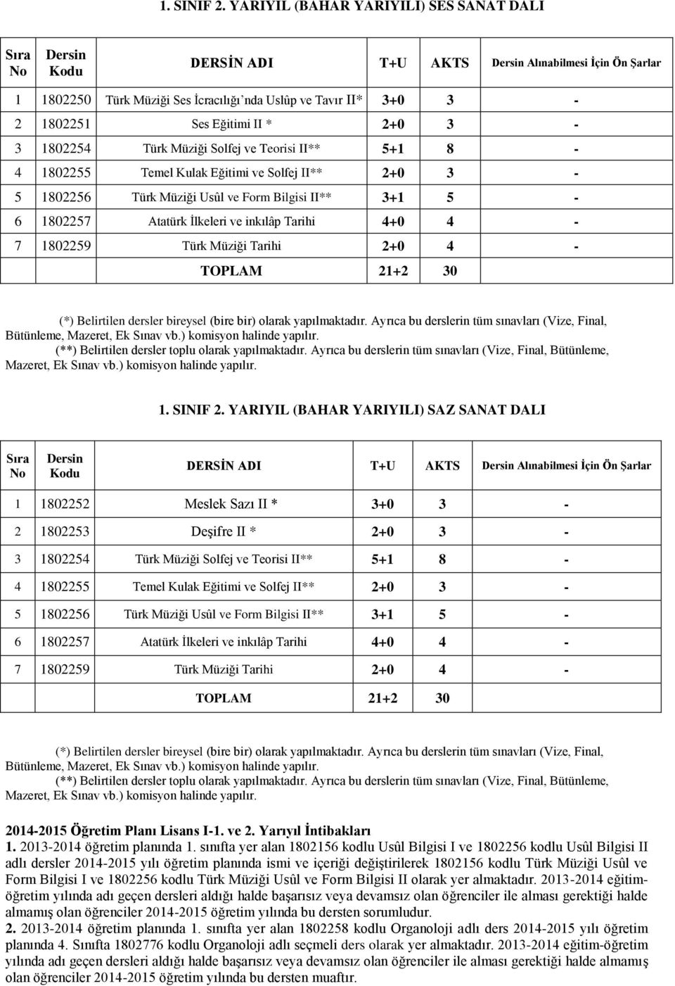 Temel Kulak Eğitimi ve Solfej II** 2+0 3-5 1802256 Türk Müziği Usûl ve Form Bilgisi II** 3+1 5-6 1802257 Atatürk İlkeleri ve inkılâp Tarihi 4+0 4-7 1802259 Türk Müziği Tarihi 2+0 4 - TOPLAM 21+2 30 