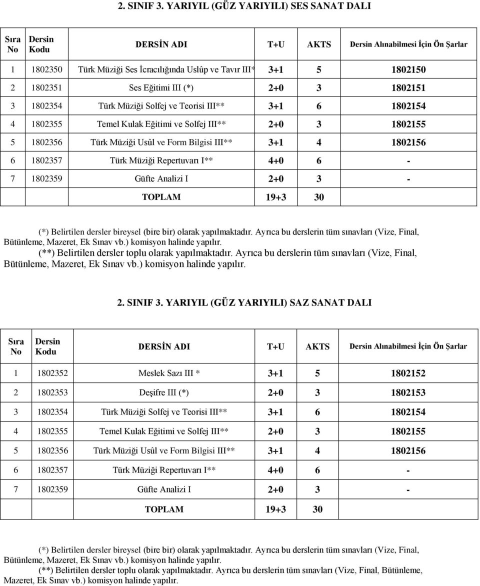 III** 3+1 6 1802154 4 1802355 Temel Kulak Eğitimi ve Solfej III** 2+0 3 1802155 5 1802356 Türk Müziği Usûl ve Form Bilgisi III** 3+1 4 1802156 6 1802357 Türk Müziği Repertuvarı I** 4+0 6-7 1802359