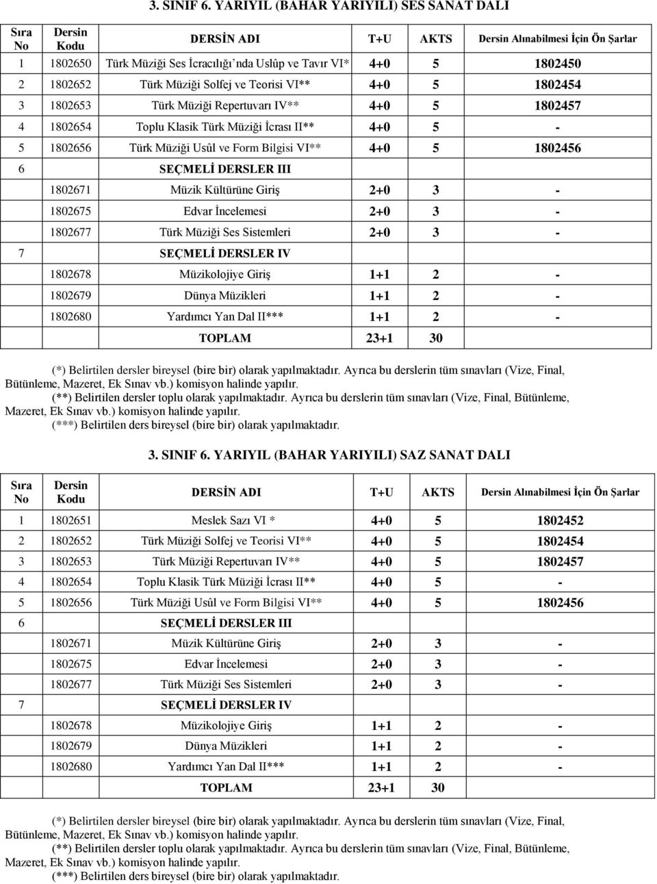 Repertuvarı IV** 4+0 5 1802457 4 1802654 Toplu Klasik Türk Müziği İcrası II** 4+0 5-5 1802656 Türk Müziği Usûl ve Form Bilgisi VI** 4+0 5 1802456 6 SEÇMELİ DERSLER III 1802671 Müzik Kültürüne Giriş