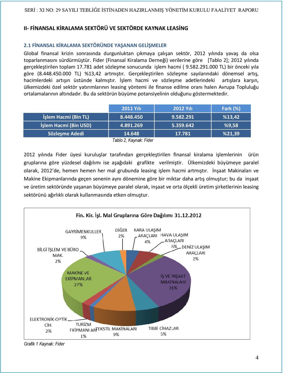 Fider (Finansal Kiralama Derneği) verilerine göre [Tablo 2]; 2012 yılında gerçekleştirilen toplam 17.781 adet sözleşme sonucunda işlem hacmi ( 9.582.291.000 TL) bir önceki yıla göre (8.448.450.