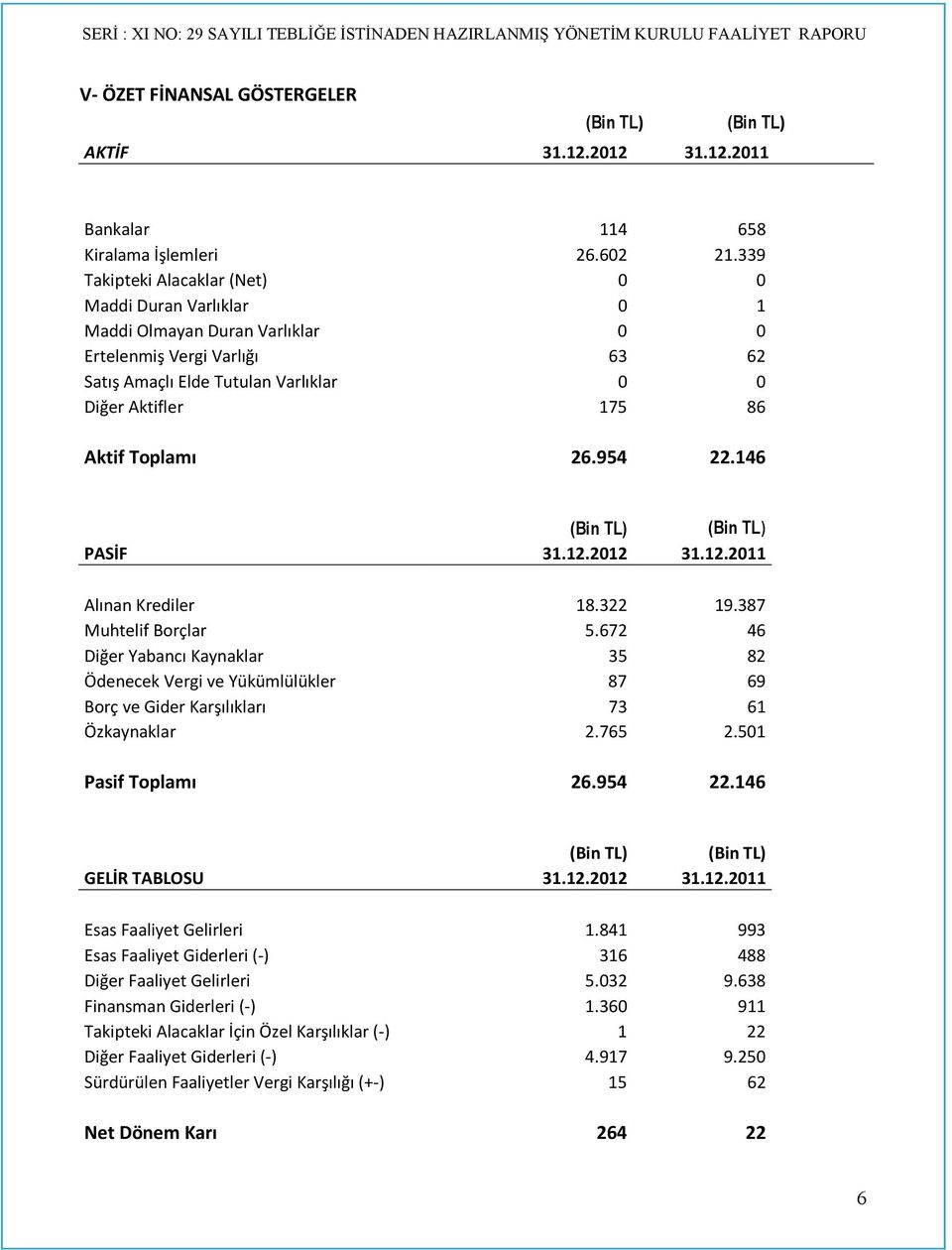 Toplamı 26.954 22.146 (Bin TL) (Bin TL) PASİF 31.12.2012 31.12.2011 Alınan Krediler 18.322 19.387 Muhtelif Borçlar 5.