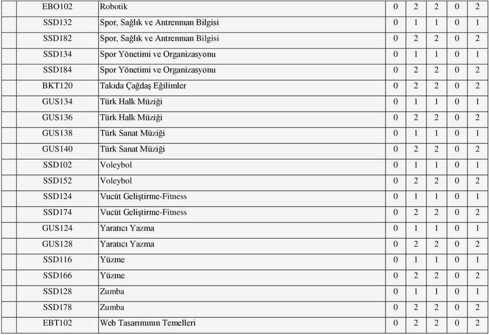 1 GUS140 Türk Sanat Müziği 0 2 2 0 2 SSD102 Voleybol 0 1 1 0 1 SSD152 Voleybol 0 2 2 0 2 SSD124 Vucüt Geliştirme-Fitness 0 1 1 0 1 SSD174 Vucüt Geliştirme-Fitness 0 2 2 0 2 GUS124