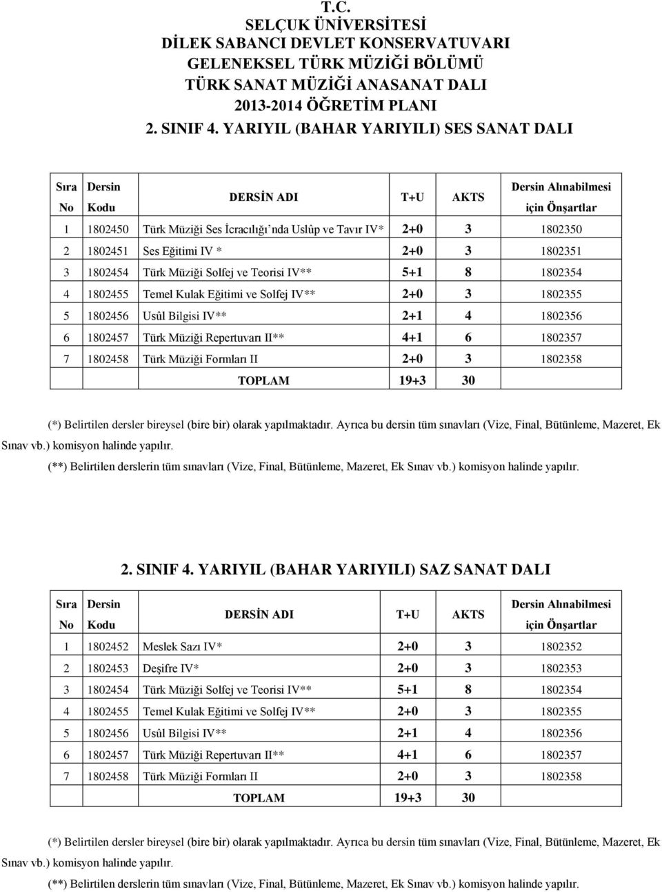 Türk Müziği Solfej ve Teorisi IV** 5+1 8 1802354 4 1802455 Temel Kulak Eğitimi ve Solfej IV** 2+0 3 1802355 5 1802456 Usûl Bilgisi IV** 2+1 4 1802356 6 1802457 Türk Müziği Repertuvarı II** 4+1 6
