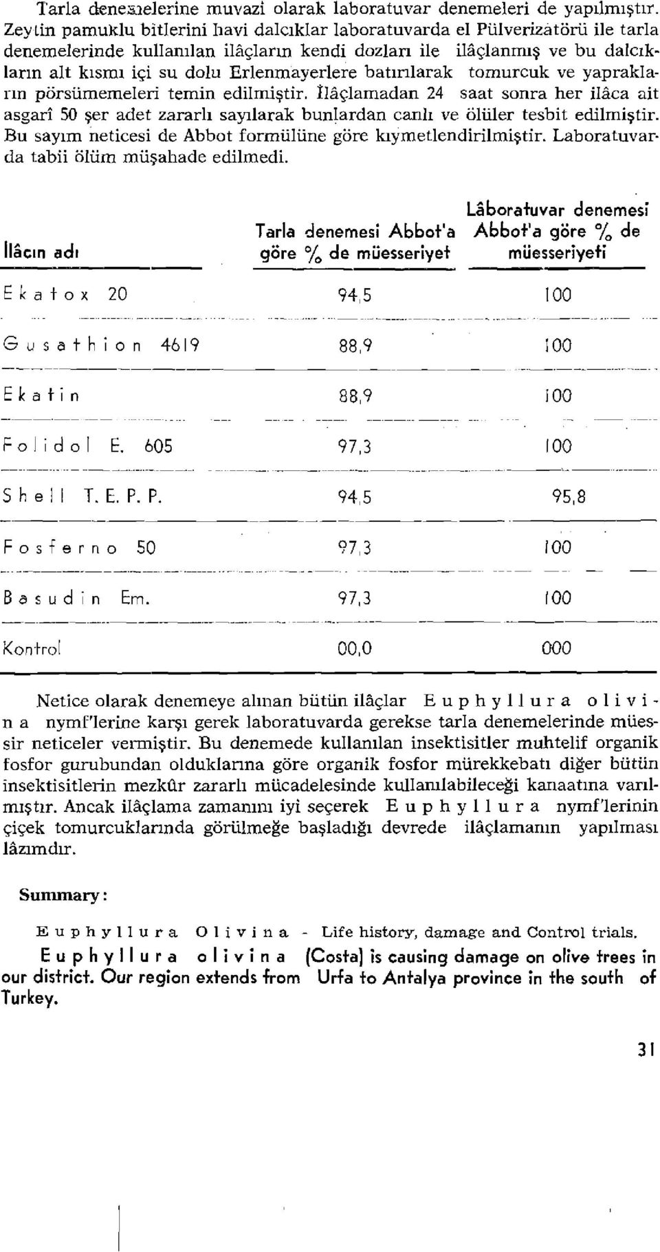 batırılarak tomurcuk ve yaprakların pörsümemeleri temin edilmiştir. İlaçlamadan 24 saat sonra her ilâca ait asgarî 50 şer adet zararlı sayılarak bunlardan canlı ve Ölüler tesbit edilmiştir.