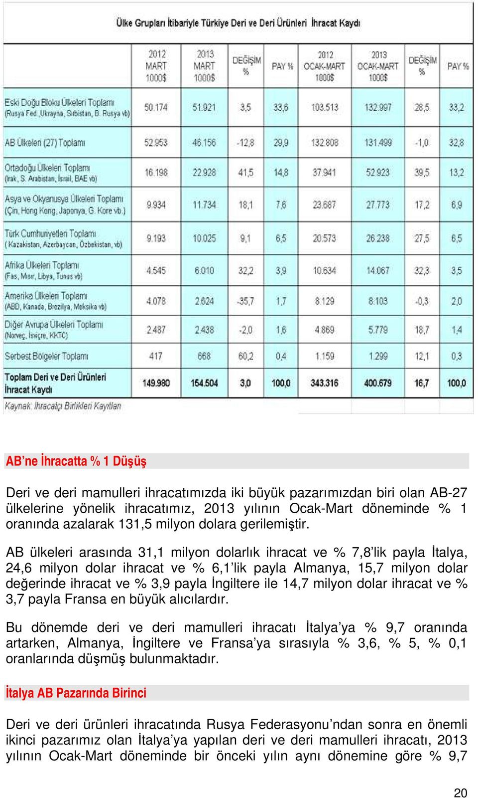 AB ülkeleri arasında 31,1 milyon dolarlık ihracat ve % 7,8 lik payla İtalya, 24,6 milyon dolar ihracat ve % 6,1 lik payla Almanya, 15,7 milyon dolar değerinde ihracat ve % 3,9 payla İngiltere ile