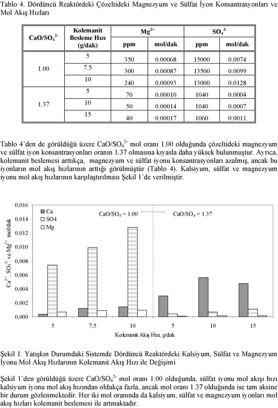 0011 Tablo 4 den de görüldüğü üzere mol oranı olduğunda çözeltideki magnezyum ve sülfat iyon konsantrasyonları oranın olmasına kıyasla daha yüksek bulunmuştur.