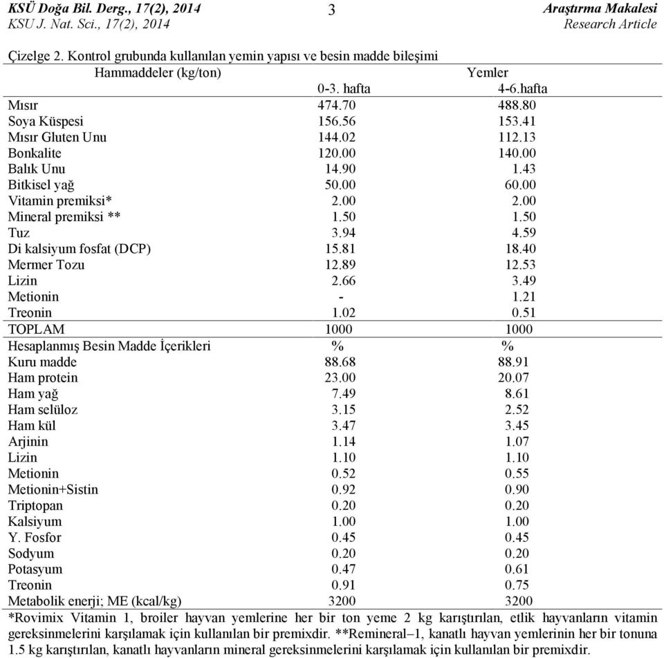 59 Di kalsiyum fosfat (DCP) 15.81 18.40 Mermer Tozu 12.89 12.53 Lizin 2.66 3.49 Metionin - 1.21 Treonin 1.02 0.51 TOPLAM 1000 1000 Hesaplanmış Besin Madde İçerikleri % % Kuru madde 88.68 88.