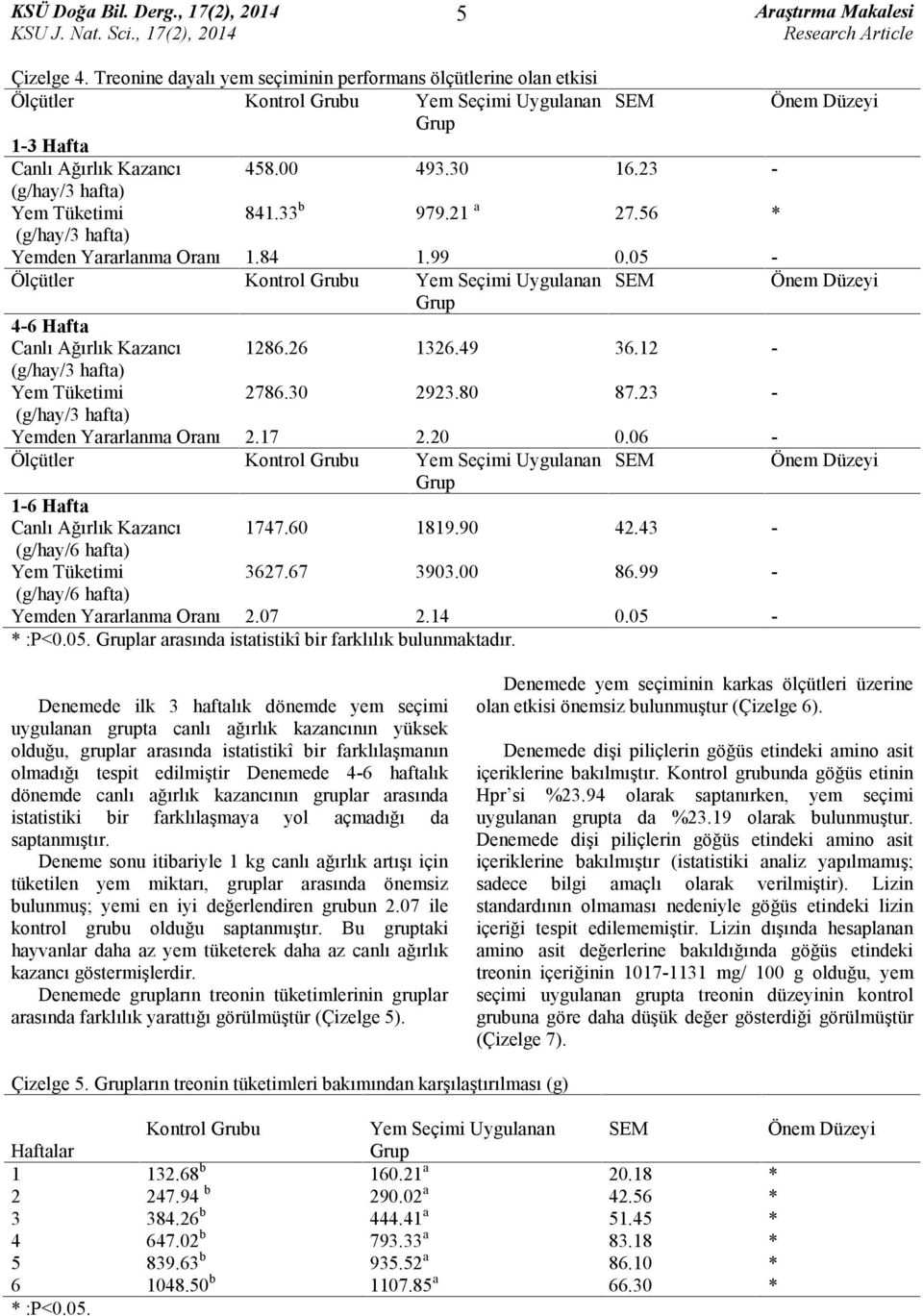 05 - Ölçütler Kontrol Grubu Yem Seçimi Uygulanan SEM 4-6 Hafta Canlı Ağırlık Kazancı 1286.26 1326.49 36.12 - (g/hay/3 hafta) Yem Tüketimi 2786.30 2923.80 87.