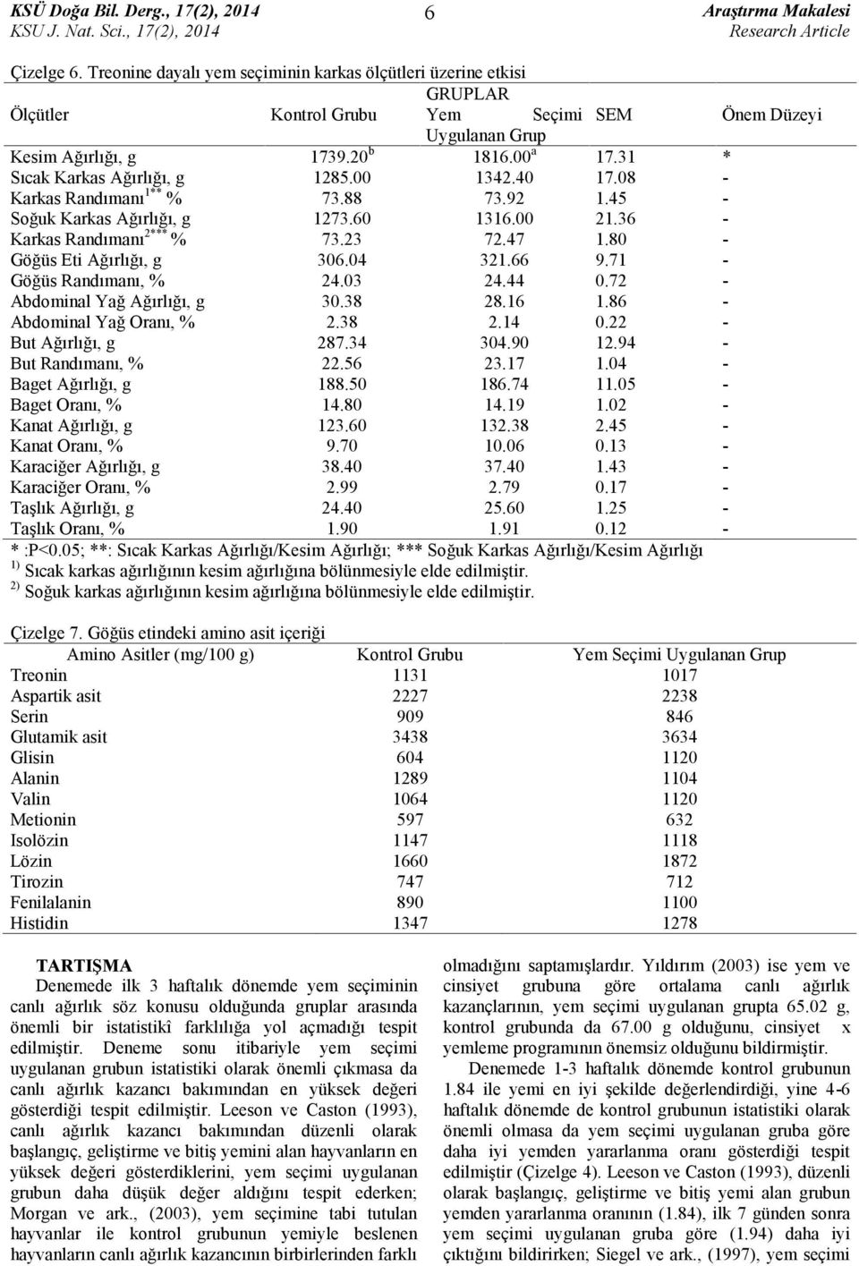 80 - Göğüs Eti Ağırlığı, g 306.04 321.66 9.71 - Göğüs Randımanı, % 24.03 24.44 0.72 - Abdominal Yağ Ağırlığı, g 30.38 28.16 1.86 - Abdominal Yağ Oranı, % 2.38 2.14 0.22 - But Ağırlığı, g 287.34 304.