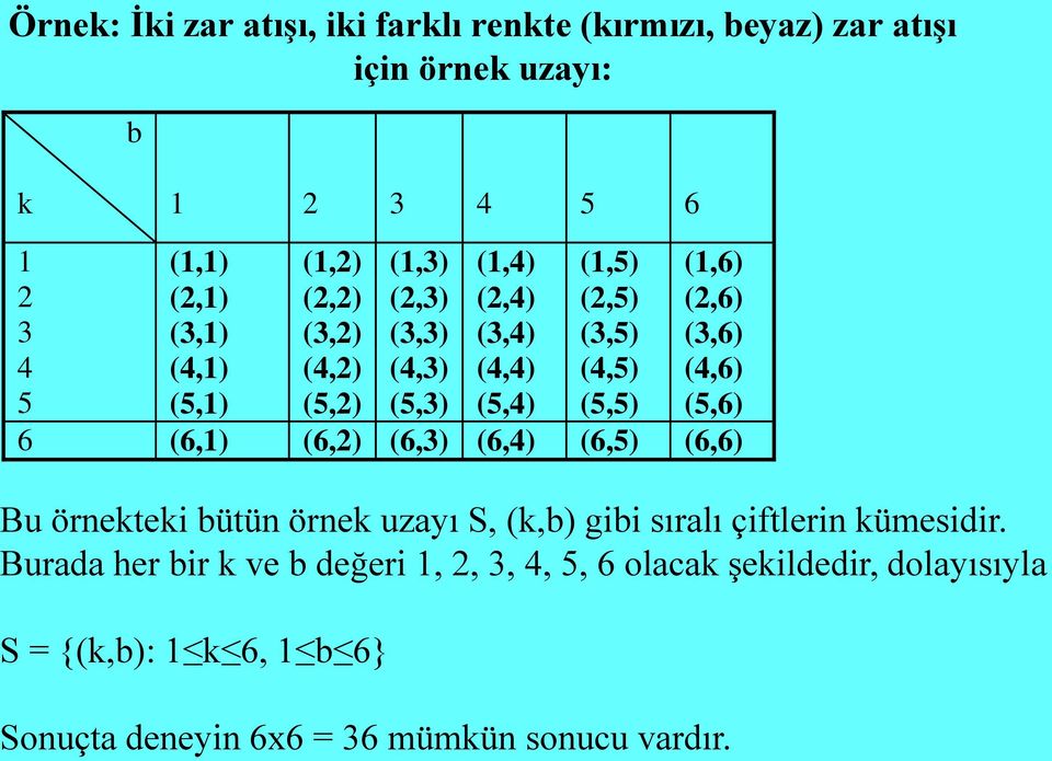 (5,3) (5,4) (5,5) (5,6) 6 (6,1) (6,2) (6,3) (6,4) (6,5) (6,6) Bu örnekteki bütün örnek uzayı S, (k,b) gibi sıralı çiftlerin kümesidir.