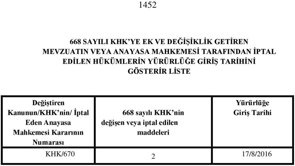 Değiştiren Kanunun/KHK nin/ İptal Eden Anayasa Mahkemesi Kararının Numarası 668