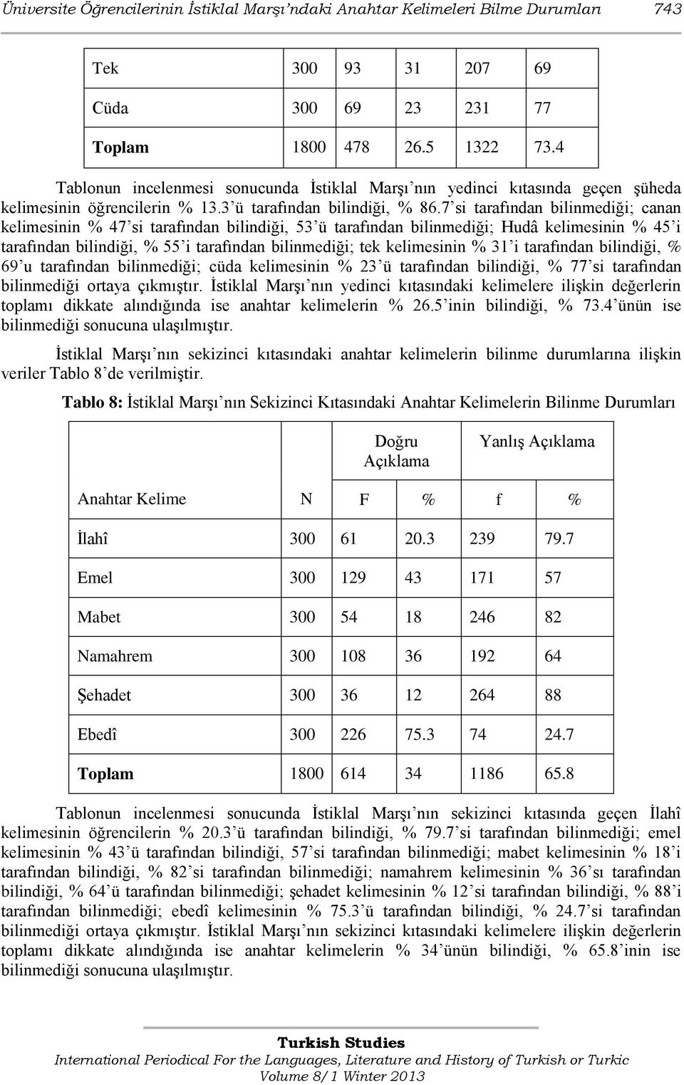 7 si tarafından bilinmediği; canan kelimesinin % 47 si tarafından bilindiği, 53 ü tarafından bilinmediği; Hudâ kelimesinin % 45 i tarafından bilindiği, % 55 i tarafından bilinmediği; tek kelimesinin