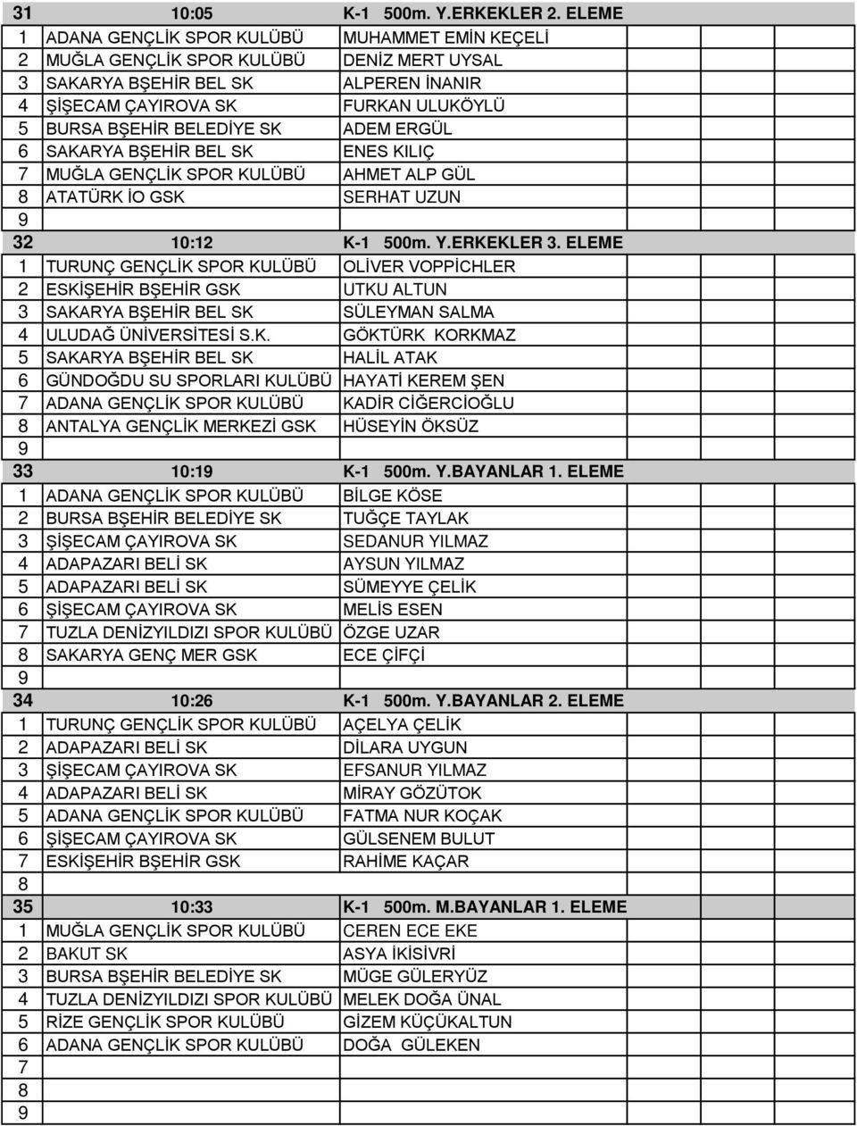 ADEM ERGÜL SAKARYA BŞEHİR BEL SK ENES KILIÇ MUĞLA GENÇLİK SPOR KULÜBÜ AHMET ALP GÜL ATATÜRK İO GSK SERHAT UZUN 32 10:12 K-1 00m. Y.ERKEKLER 3.