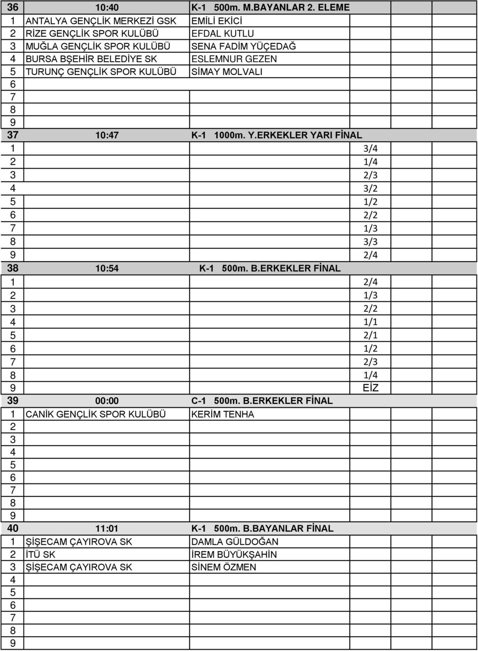 BŞEHİR BELEDİYE SK ESLEMNUR GEZEN TURUNÇ GENÇLİK SPOR KULÜBÜ SİMAY MOLVALI 3 10: K-1 1000m. Y.