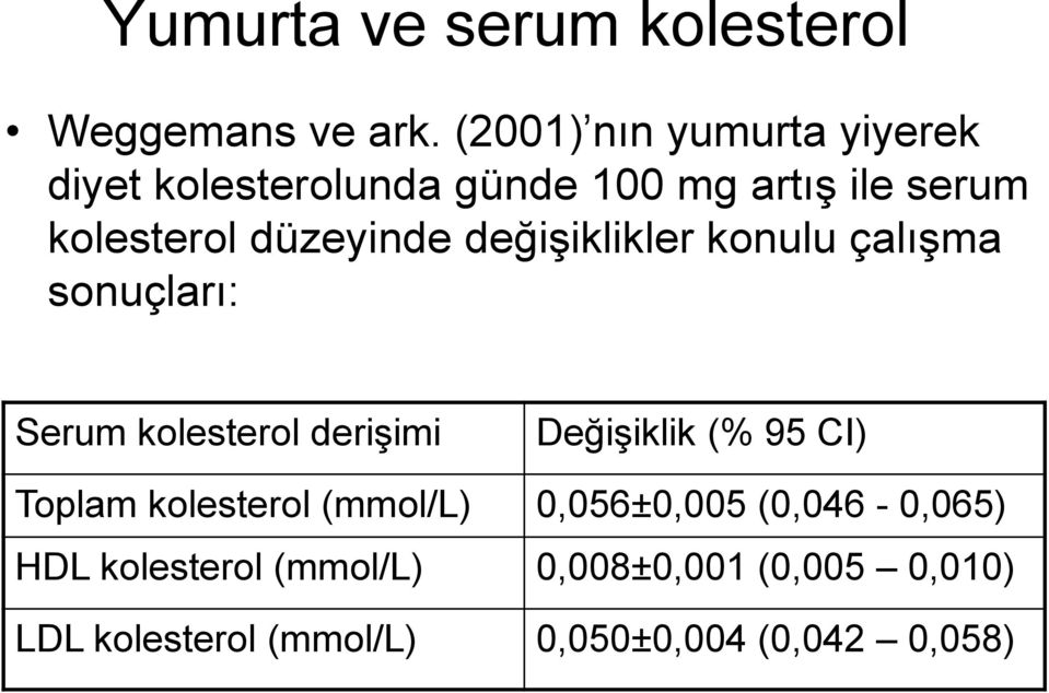 düzeyinde değişiklikler konulu çalışma sonuçları: Serum kolesterol derişimi Değişiklik (% 95