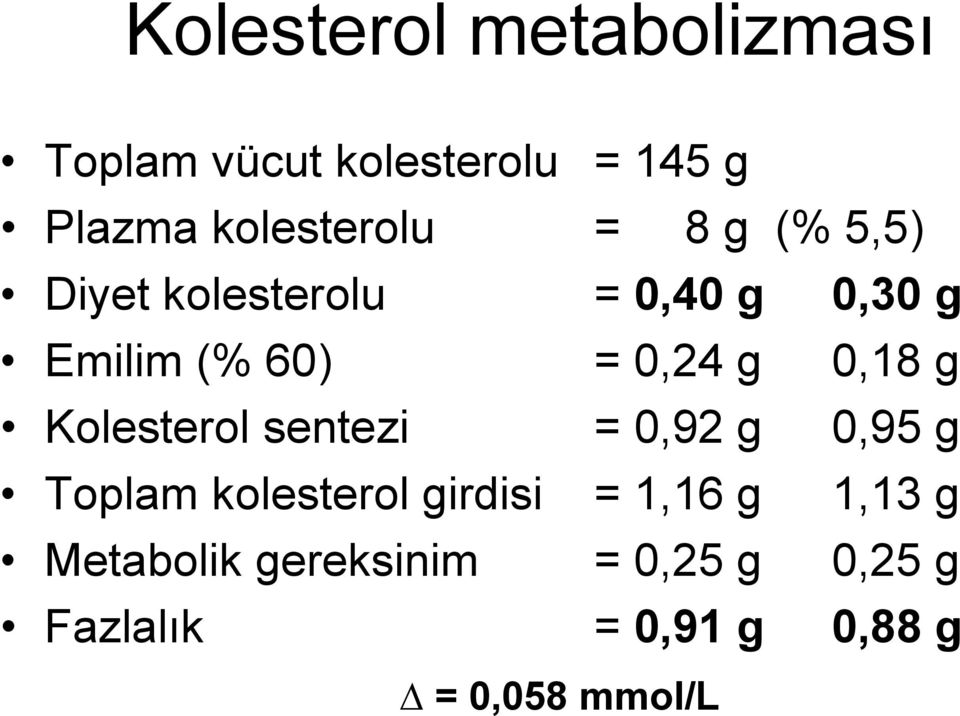 g Kolesterol sentezi = 0,92 g 0,95 g Toplam kolesterol girdisi = 1,16 g 1,13