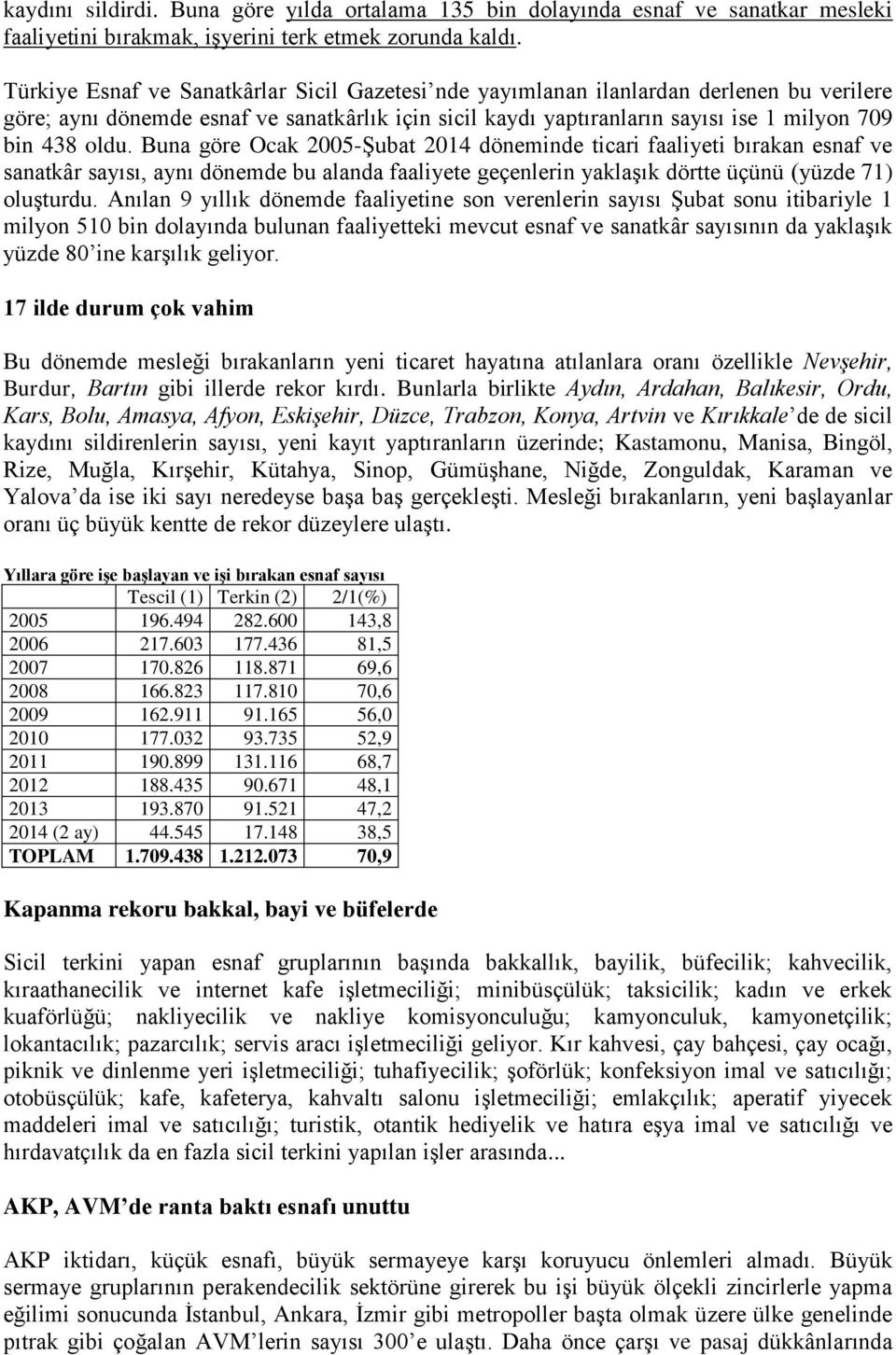 Buna göre Ocak 2005-Şubat 2014 döneminde ticari faaliyeti bırakan esnaf ve sanatkâr sayısı, aynı dönemde bu alanda faaliyete geçenlerin yaklaşık dörtte üçünü (yüzde 71) oluşturdu.