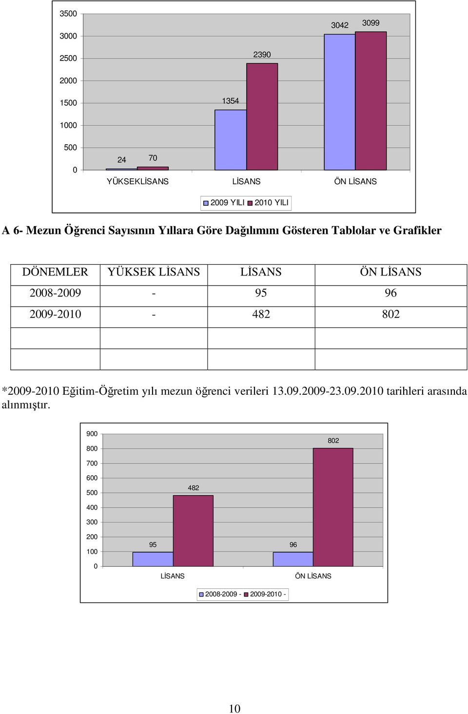 2008-2009 - 95 96 2009-2010 - 482 802 *2009-2010 Eğitim-Öğretim yılı mezun öğrenci verileri 13.09.2009-23.09.2010 tarihleri arasında alınmıştır.