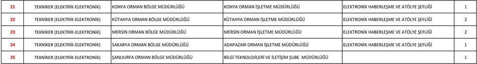 MERSİN ORMAN BÖLGE MÜDÜRLÜĞÜ MERSİN ORMAN İŞLETME MÜDÜRLÜĞÜ ELEKTRONİK HABERLEŞME VE ATÖLYE ŞEFLİĞİ 2 24 TEKNİKER (ELEKTRİK-ELEKTRONİK) SAKARYA ORMAN BÖLGE