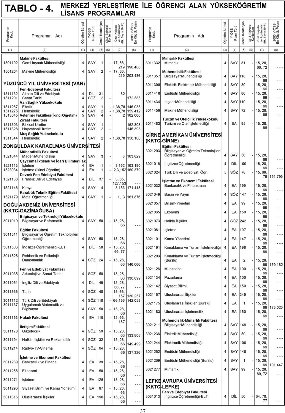 033 1511275 Hemşirelik 4 SAY 2-1,38,78 159.412 1513045 Veteriner Fakültesi (İkinci Öğretim) 5 SAY 4-2 162.060 1511303 Bitkisel Üretim 4 SAY 1-152.303 1511328 Hayvansal Üretim 4 SAY 2-146.