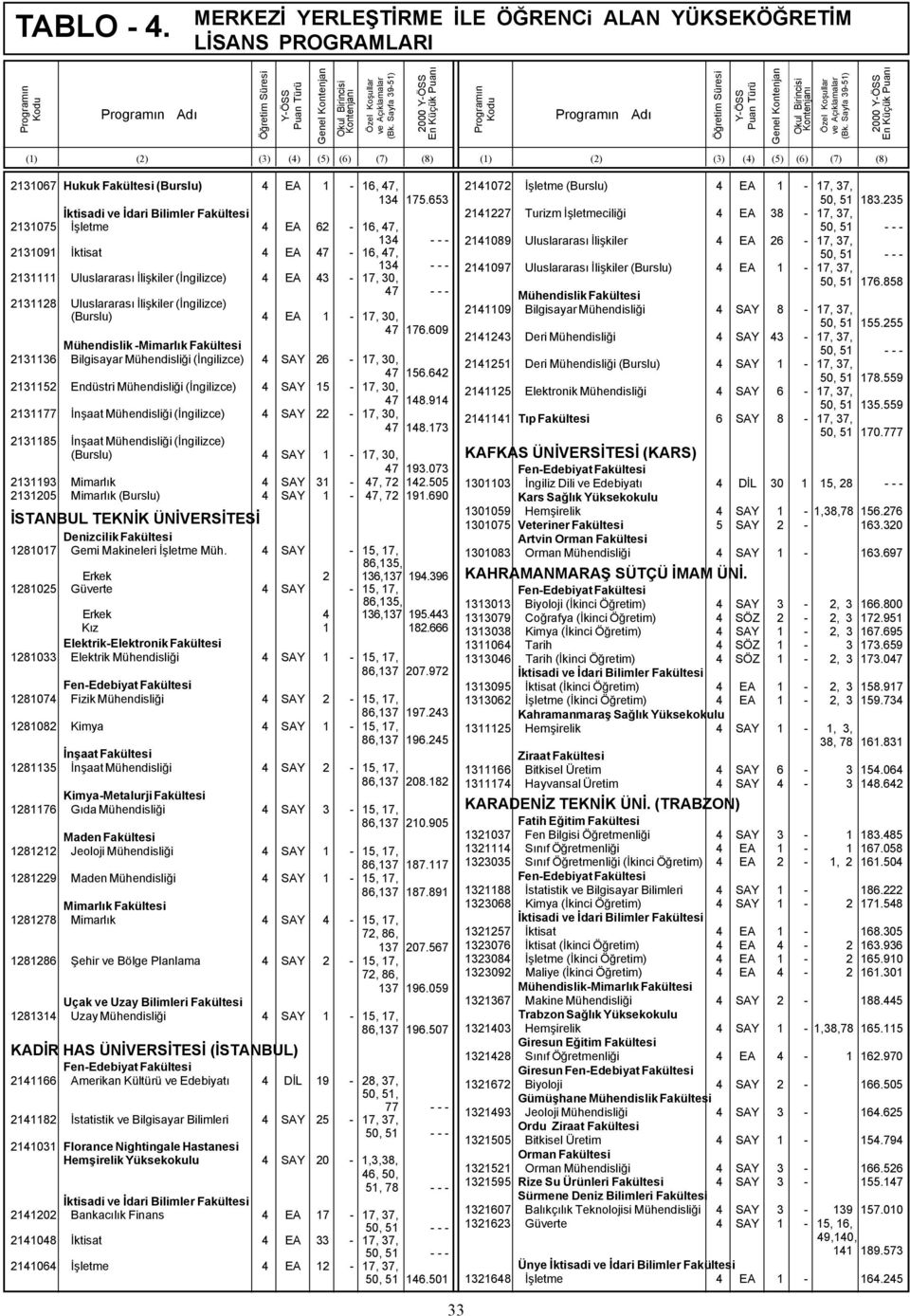 (Burslu) 4 EA 1-17, 30, 47 176.609 Mühendislik -Mimarlık Fakültesi 2131136 Bilgisayar Mühendisliği (İngilizce) 4 SAY 26-17, 30, 47 156.