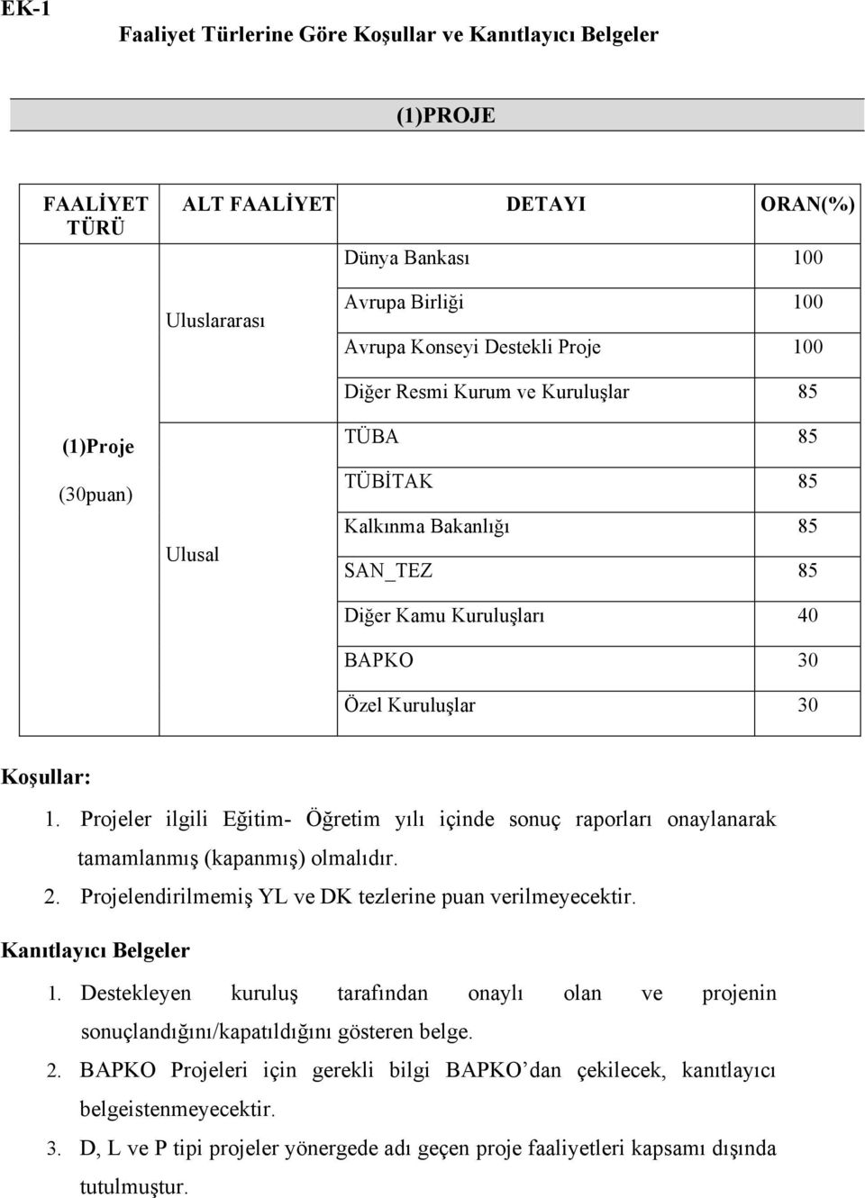 Projeler ilgili Eğitim- Öğretim yılı içinde sonuç raporları onaylanarak tamamlanmış (kapanmış) olmalıdır. 2. Projelendirilmemiş YL ve DK tezlerine puan verilmeyecektir. Kanıtlayıcı Belgeler 1.