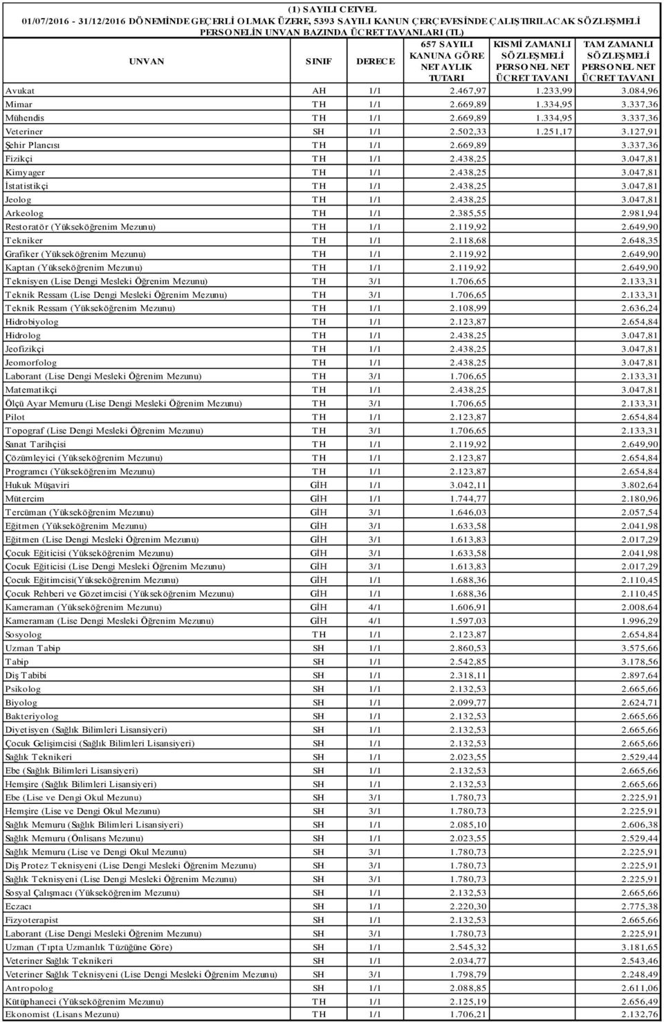 669,89 1.334,95 3.337,36 Mühendis TH 1/1 2.669,89 1.334,95 3.337,36 Veteriner SH 1/1 2.502,33 1.251,17 3.127,91 Şehir Plancısı TH 1/1 2.669,89 3.337,36 Fizikçi TH 1/1 2.438,25 3.