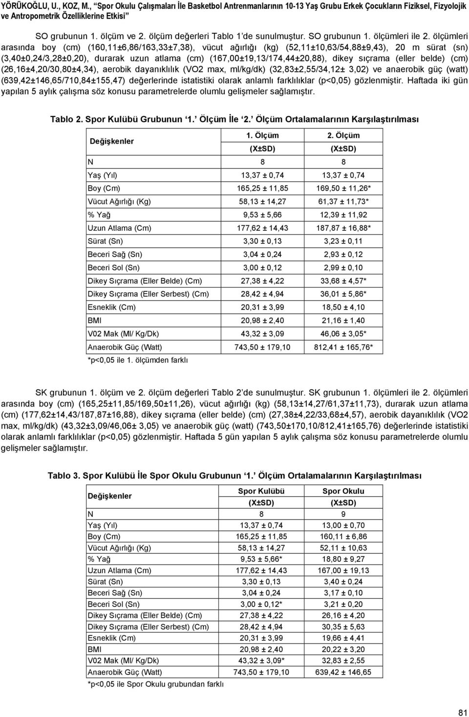 sıçrama (eller belde) (cm) (26,16±4,20/30,80±4,34), aerobik dayanıklılık (VO2 max, ml/kg/dk) (32,83±2,55/34,12± 3,02) ve anaerobik güç (watt) (639,42±146,65/710,84±155,47) değerlerinde istatistiki