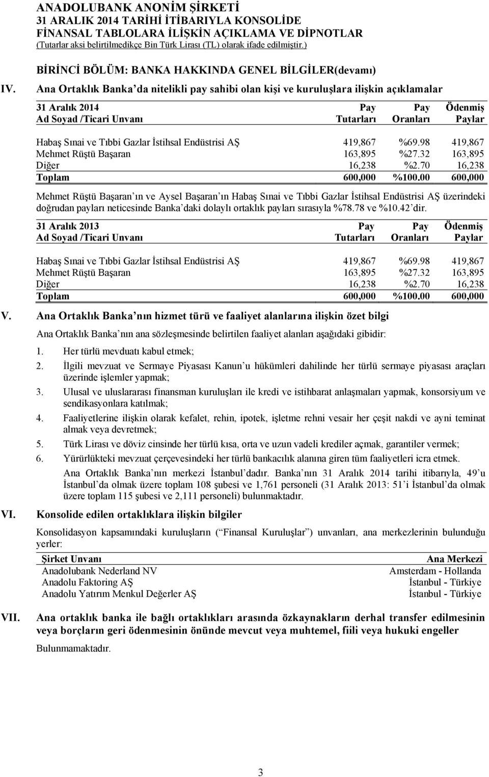 Oranları Ödenmiş Paylar Habaş Sınai ve Tıbbi Gazlar İstihsal Endüstrisi AŞ 419,867 %69.98 419,867 Mehmet Rüştü Başaran 163,895 %27.32 163,895 Diğer 16,238 %2.70 16,238 Toplam 600,000 %100.