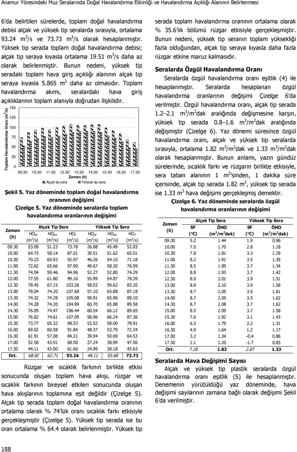 51 m 3 /s daha az olarak belirlenmiştir. Bunun nedeni, yüksek tip seradaki toplam hava giriş açıklığı alanının alçak tip seraya kıyasla 5.865 m 2 daha az olmasıdır.