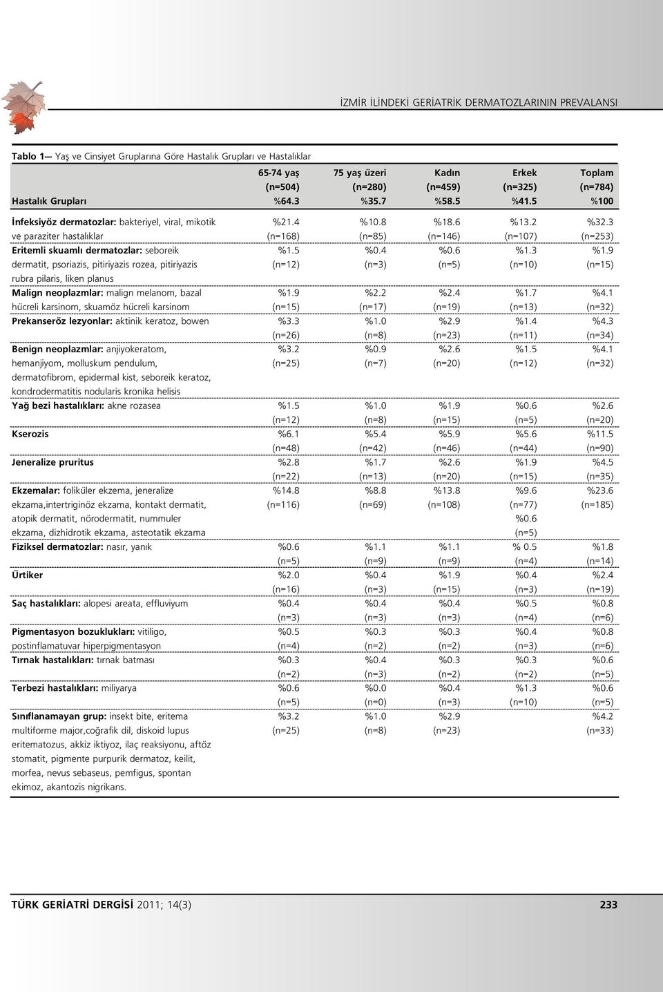 hücreli karsinom, skuamöz hücreli karsinom Prekanseröz lezyonlar: aktinik keratoz, bowen Benign neoplazmlar: anjiyokeratom, hemanjiyom, molluskum pendulum, dermatofibrom, epidermal kist, seboreik