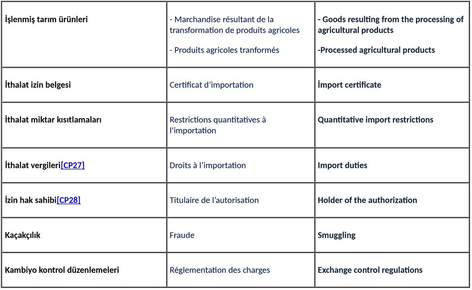 Restrictions quantitatives à l'importation Quantitative import restrictions İthalat vergileri[cp27] Droits à l importation Import duties İzin hak sahibi[cp28]