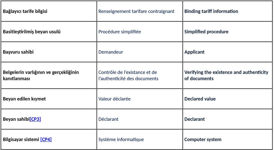 de l existance et de l authenticité des documents Verifying the existence and authenticity of documents Beyan edilen kıymet