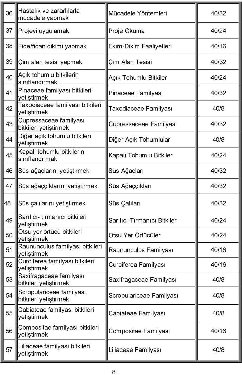 Kapalı tohumlu bitkilerin sınıflandırmak Açık Tohumlu Bitkiler 40/24 Pinaceae Familyası 40/32 Taxodiaceae Familyası 40/8 Cupressaceae Familyası 40/32 Diğer Açık Tohumlular 40/8 Kapalı Tohumlu