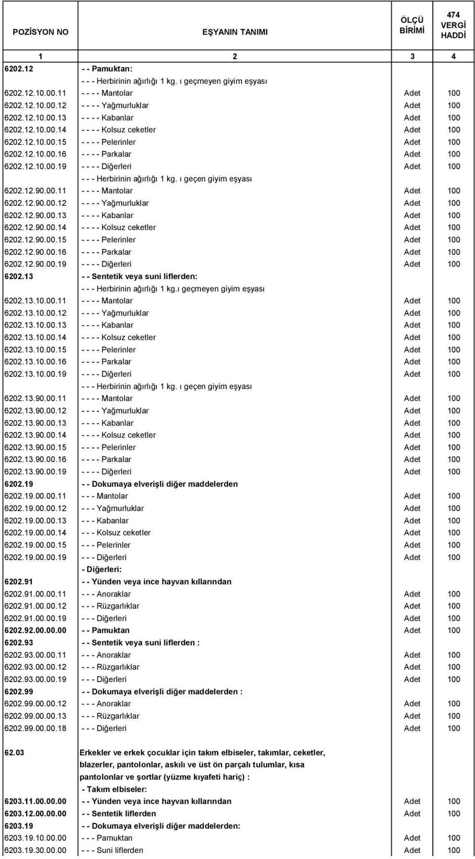 ı geçen giyim eşyası 6202.12.90.00.11 - - - - Mantolar Adet 100 6202.12.90.00.12 - - - - Yağmurluklar Adet 100 6202.12.90.00.13 - - - - Kabanlar Adet 100 6202.12.90.00.14 - - - - Kolsuz ceketler Adet 100 6202.