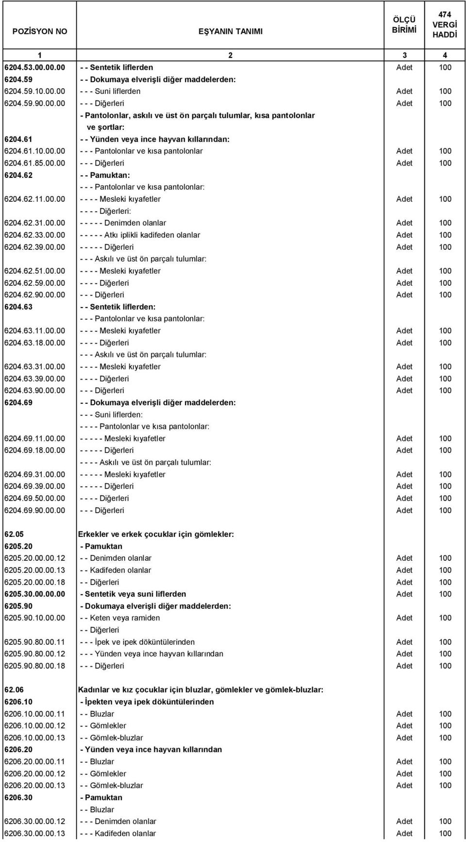 62 - - Pamuktan: - - - Pantolonlar ve kısa pantolonlar: 6204.62.11.00.00 - - - - Mesleki kıyafetler Adet 100 - - : 6204.62.31.00.00 - - - - - Denimden olanlar Adet 100 6204.62.33.00.00 - - - - - Atkı iplikli kadifeden olanlar Adet 100 6204.