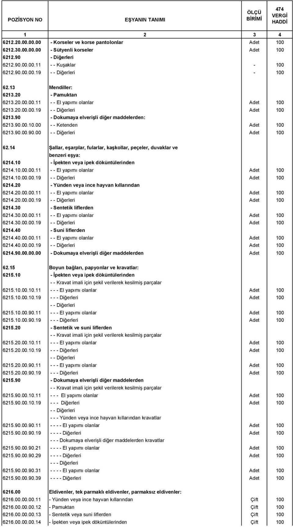 90.00.90.00 Adet 100 62.14 Şallar, eşarplar, fularlar, kaşkollar, peçeler, duvaklar ve benzeri eşya: 6214.10 - İpekten veya ipek döküntülerinden 6214.10.00.00.11 - - El yapımı olanlar Adet 100 6214.