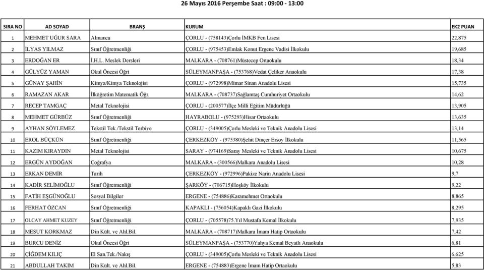 Meslek Dersleri MALKARA - (708761)Müstecep Ortaokulu 18,34 4 GÜLYÜZ YAMAN Okul Öncesi Öğrt SÜLEYMANPAŞA - (753768)Vedat Çeliker Anaokulu 17,38 5 GÜNAY ŞAHİN Kimya/Kimya Teknolojisi ÇORLU -