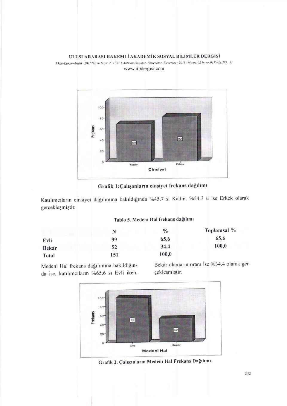 1 Cirrsiyet Grafik I :Qahganlarln cinsiyet f'rekans dafrhmt Katrlrmcrlaln cinsiyet da[rlrmrna bakrldrfrnda %'15-7 si Kadrn" yo54,3 ti ise Erkek olarak gergekle$m istir.