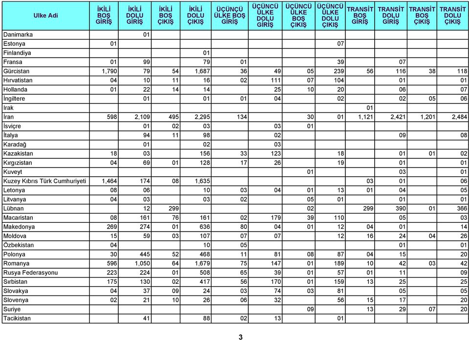 01 01 02 Kırgızistan 04 69 01 128 17 26 19 01 01 Kuveyt 01 03 01 Kuzey Kıbrıs Türk Cumhuriyeti 1,464 174 08 1,635 03 01 06 Letonya 08 06 10 03 04 01 13 01 04 05 Litvanya 04 03 03 02 05 01 01 01