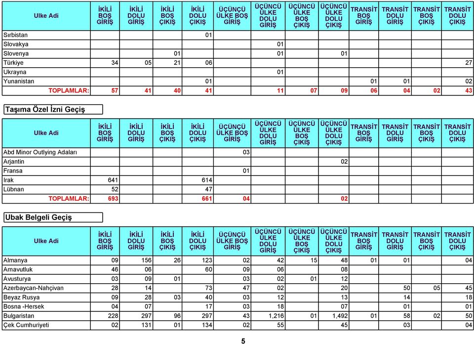 26 123 02 42 15 48 01 01 04 Arnavutluk 46 06 60 09 06 08 Avusturya 03 09 01 03 02 01 12 Azerbaycan Nahçivan 28 14 73 47 02 20 50 05 45 Beyaz Rusya 09 28