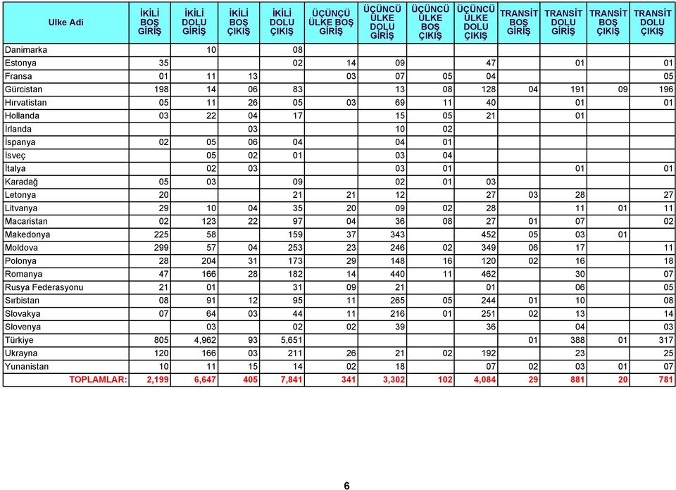 02 123 22 97 04 36 08 27 01 07 02 Makedonya 225 58 159 37 343 452 05 03 01 Moldova 299 57 04 253 23 246 02 349 06 17 11 Polonya 28 204 31 173 29 148 16 120 02 16 18 Romanya 47 166 28 182 14 440 11