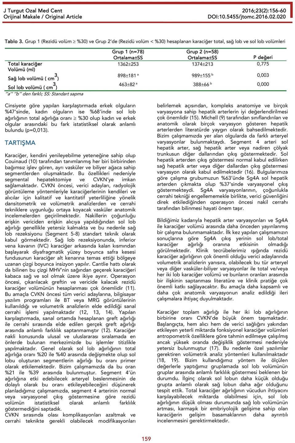 den farklı; SS: Standart sapma Grup 1 (n=78) Ortalama SS Grup 2 (n=58) Ortalama SS P değeri 1362 253 1374 213 0,775 898 181 a 989 155 b 0,003 463 82 a 388 66 b 0,000 Cinsiyete göre yapılan