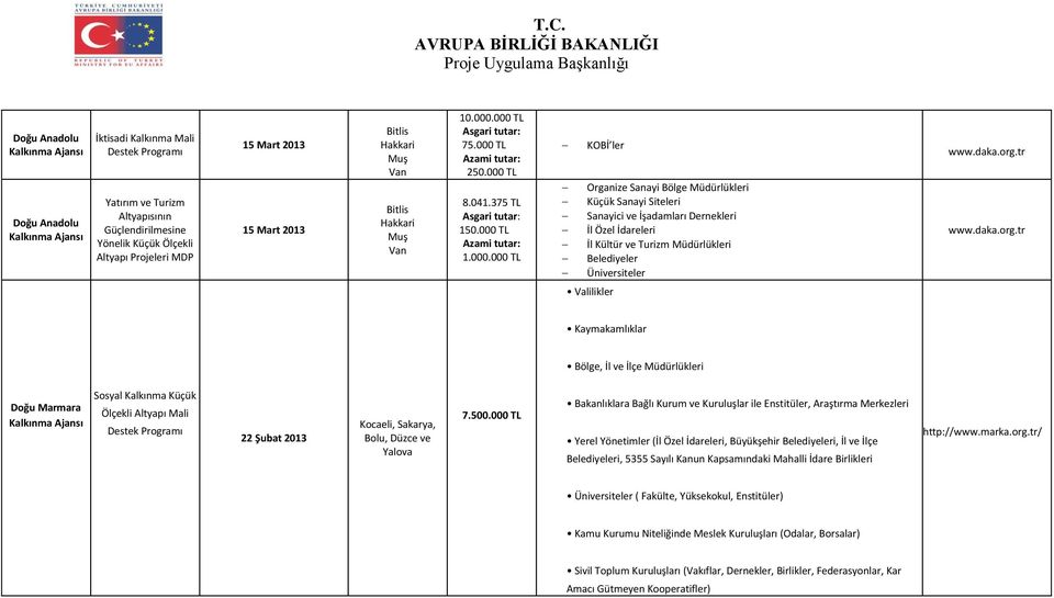 000 TL Asgari tutar: 75.000 TL Azami tutar: 250.000 TL 8.041.375 TL Asgari tutar: 150.000 TL Azami tutar: 1.000.000 TL KOBİ ler Organize Sanayi Bölge Müdürlükleri Küçük Sanayi Siteleri Sanayici ve İşadamları Dernekleri İl Özel İdareleri İl Kültür ve Turizm Müdürlükleri Belediyeler Üniversiteler www.