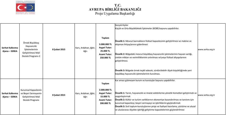 000 TL Öncelik 1: Mevcut barınakların fiziksel kapasitesinin geliştirilmesi ve makine ve ekipman ihtiyaçlarının giderilmesi Öncelik 2: Bölgedeki mevcut büyükbaş hayvancılık işletmelerinin hayvan