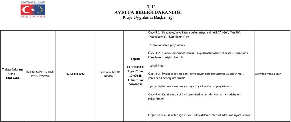 000 TL geliştirilmesi Öncelik 3 : İmalat sanayiinde atık ısı ve suyun geri dönüşümünün sağlanması, yenilenebilir enerji üretiminin gerçekleştirilmesi suretiyle çevreye duyarlı üretimin