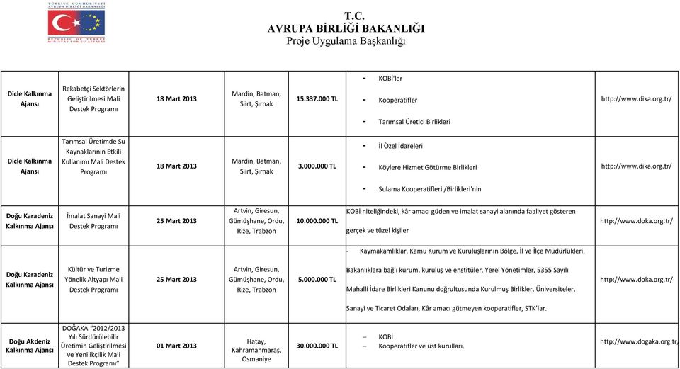 000 TL - İl Özel İdareleri - Köylere Hizmet Götürme Birlikleri http://www.dika.org.